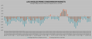 los angeles prime condo markets original list vs list price discounts