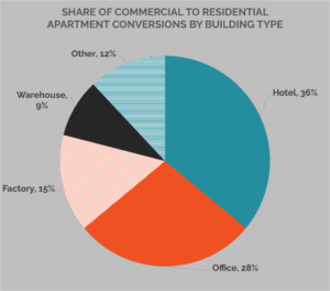 adaptive reuse conversions