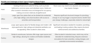 adaptive reuse conversions
