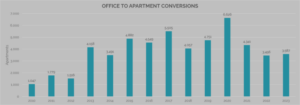 adaptive reuse conversions