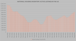 mortgage rates, housing inventory