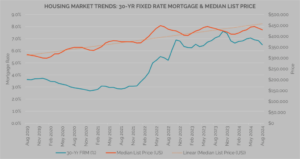 mortgage rates, housing inventory